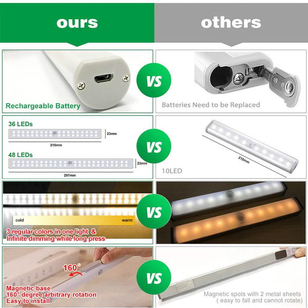 4-Pack: Stick Anywhere LED Motion Sensor Light