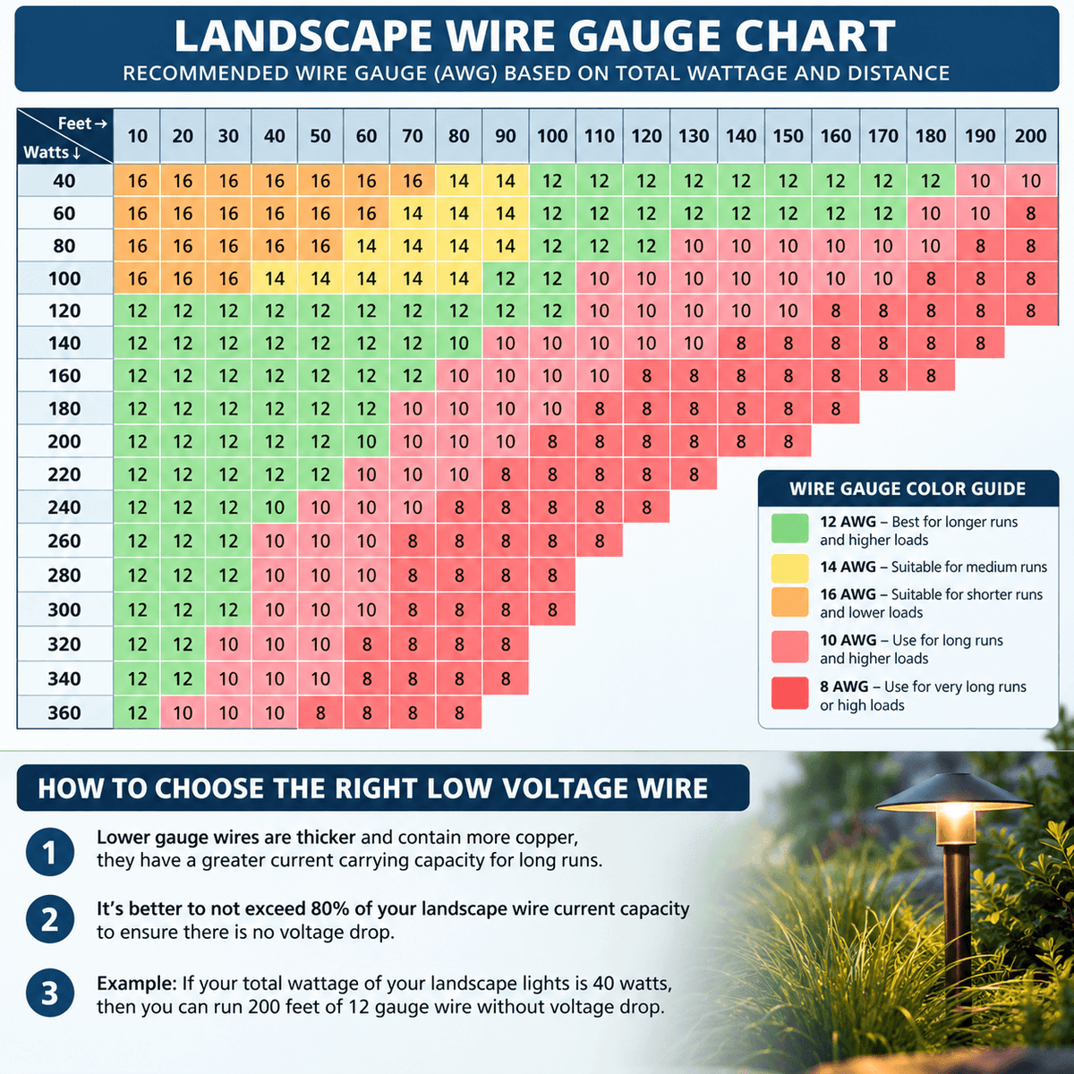 8/2 Low Voltage Landscape Lighting Direct Burial Copper Wire