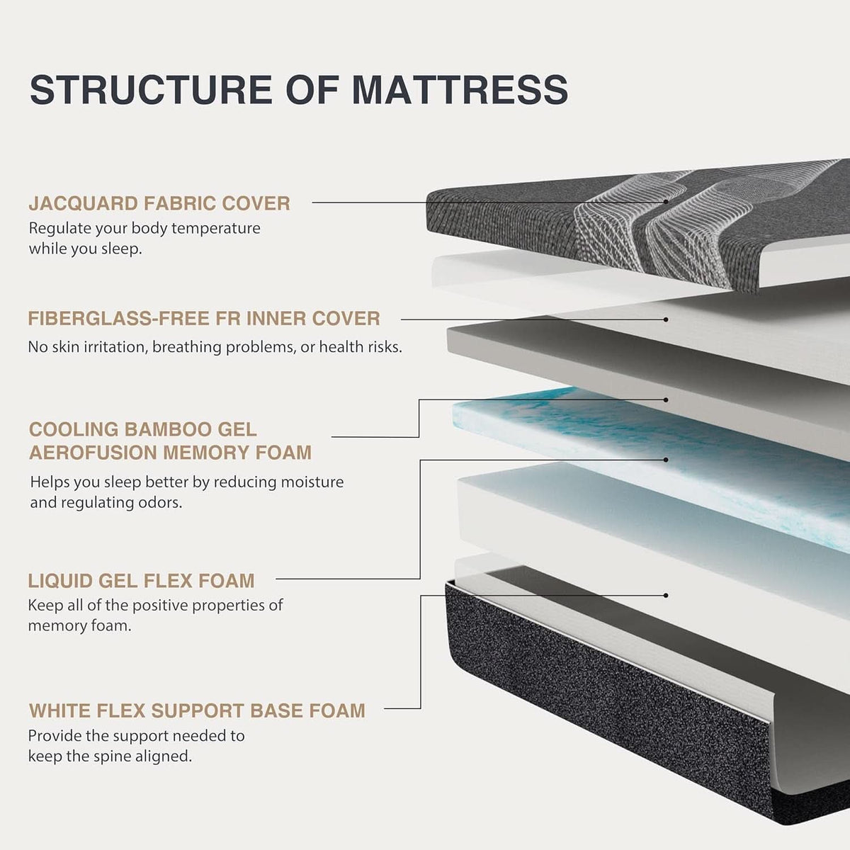 Queen Size Gel Memory Foam Mattress Certipur Certified