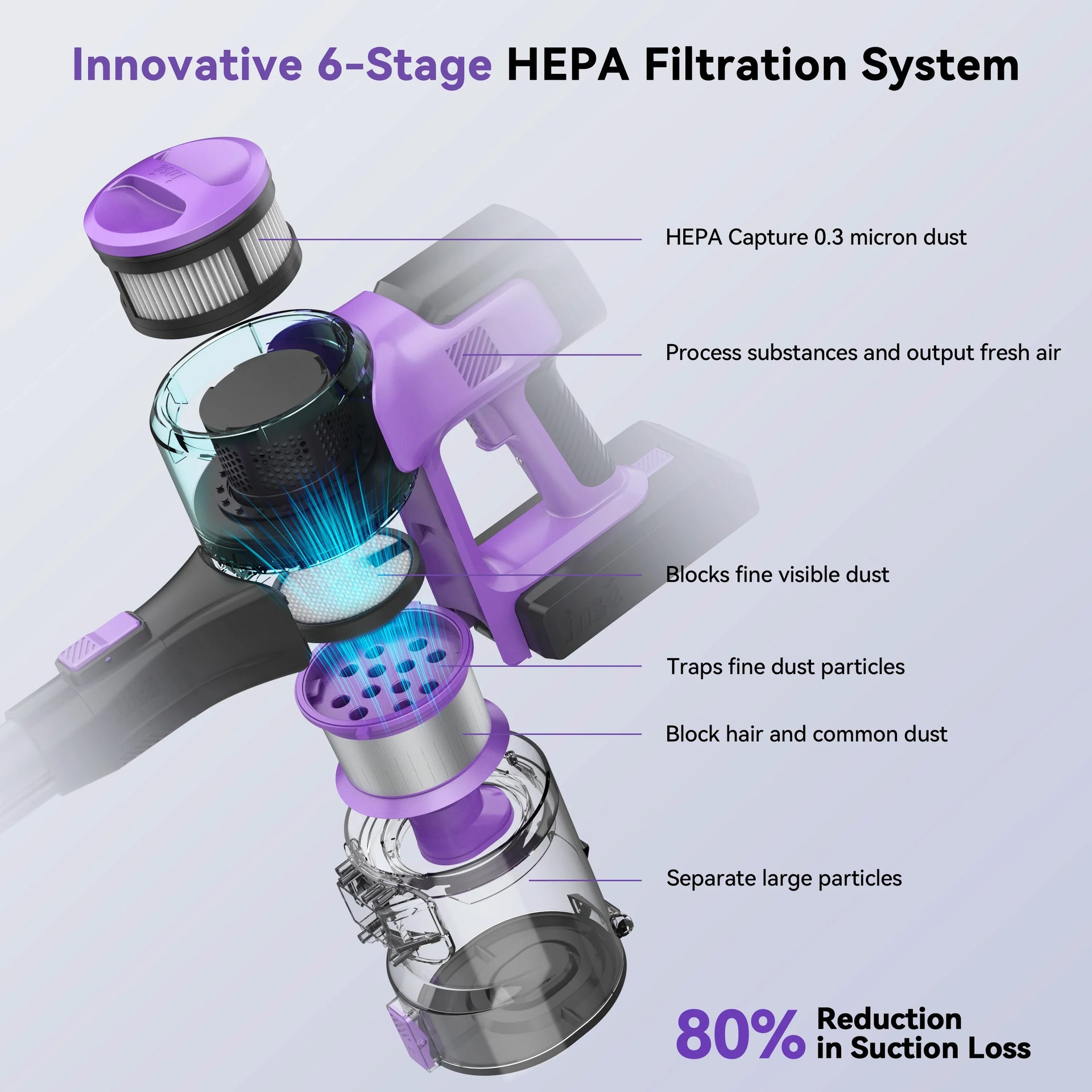 Cordless Vacuum Cleaner, 6-in-1 Stick Vacuum with 30Kpa 350W Suction features a 6-stage HEPA filtration system for efficient dust and allergen removal.