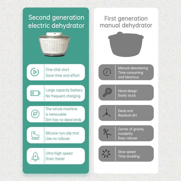 Electric Household Vegetable Salad Dehydrator Fruit and Vegetable Shaker Dryer Vegetable Washer Dehydrator Drain Basket
