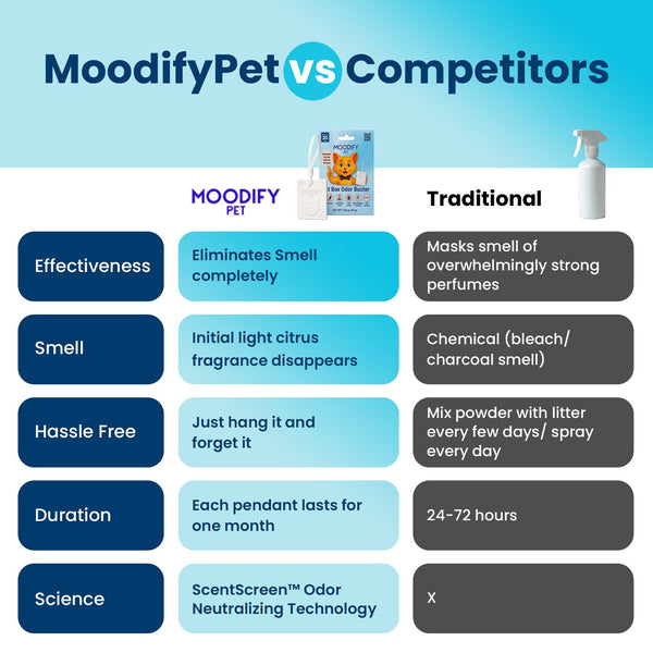 MoodifyPet Cat Litter Box Odor Neutralizer — 3 Pack (Multi-Cat)