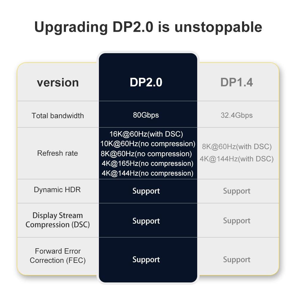 New HDR Resolution DisplayPort 2.0 Cable 16K 10K 80Gbps16K DisplayPort 2.0 Cable 10ft Supports 16K@60Hz 0K@60Hz  8K@60Hz 4K@165Hz 4K@144Hz 80Gbps Dynamic HDR  Adapter For Video PC Laptop TV Monitor